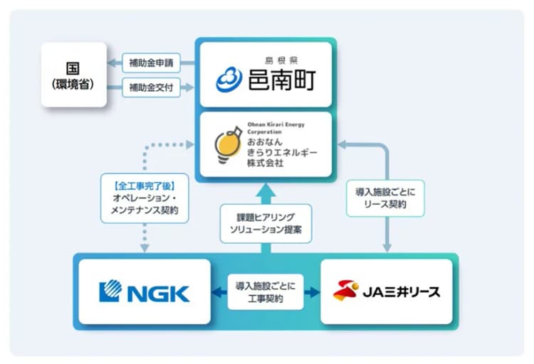 島根・邑南町で太陽光・蓄電池導入　NGKら3社、EPC・O&Mで連携