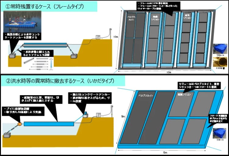 ペロブスカイト太陽電池の水上発電を実証　シリコンと比較、長野県ダム貯水池