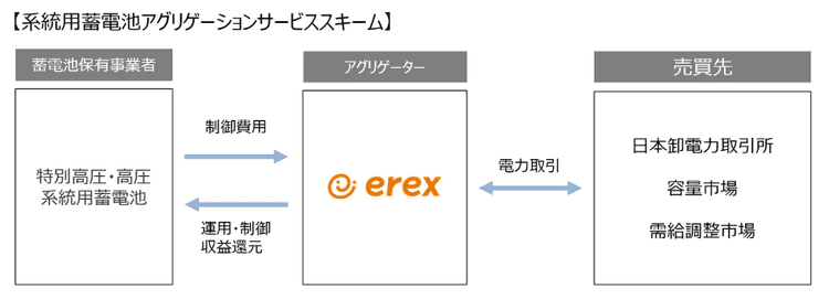 イーレックス、特別高圧・高圧限定の系統用蓄電池運用サービス開始