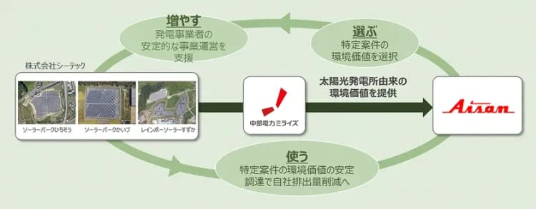年7.23GWh相当の環境価値を調達　愛三工業、CO2年3千t削減へ 