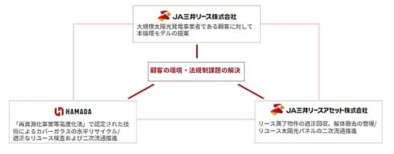 リース満了の太陽光パネル活用、資源循環モデル構築　新法見据え2社提携へ 