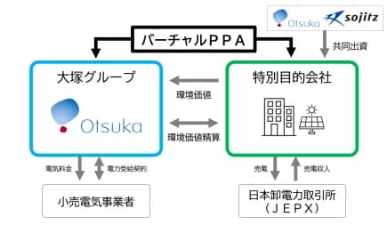 大塚HDと双日、複数の小規模太陽光を束ねバーチャルPPA　51GWh調達
