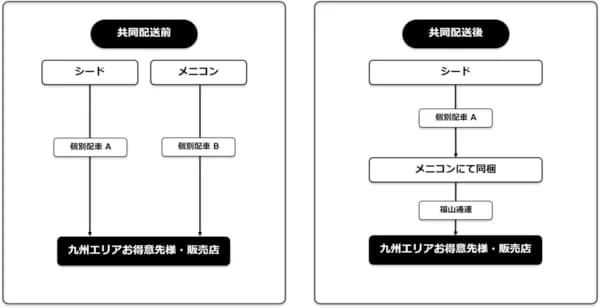共同配送でCO2排出49％減の実証結果　コンタクト大手2社ら本格運用へ