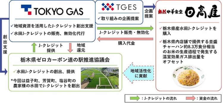 栃木県内「日高屋」、提供米のGHGを地元産Jークレジットでオフセット