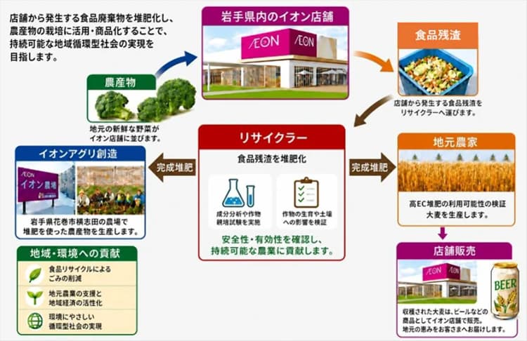 イオン、食品リサイクル率54％→2040年に100％へ　環境省事業も活用