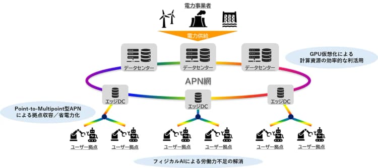 ワット・ビット連携、九電の拠点統合運用など分散データセンターの実証始動