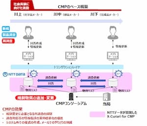 製品の化学物質情報、トヨタなど580社で共有　NTTデータが基盤構築