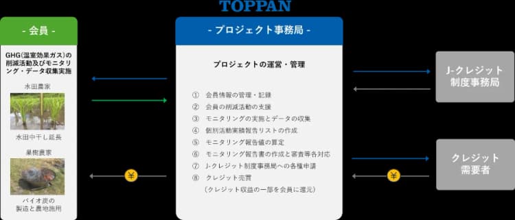 稲作中干し・リンゴ剪定枝バイオ炭でJクレジット、TOPPANが60戸支援