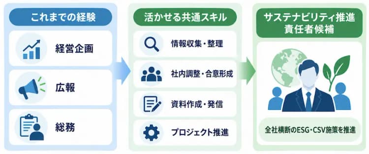 外食・サービス産業のサステナ専任枠、公募増加　コーポレート職経験者は有利