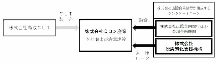 脱炭素化支援機構、ミヨシ産業に4億円融資　木造新社屋ZEB化整備を支援