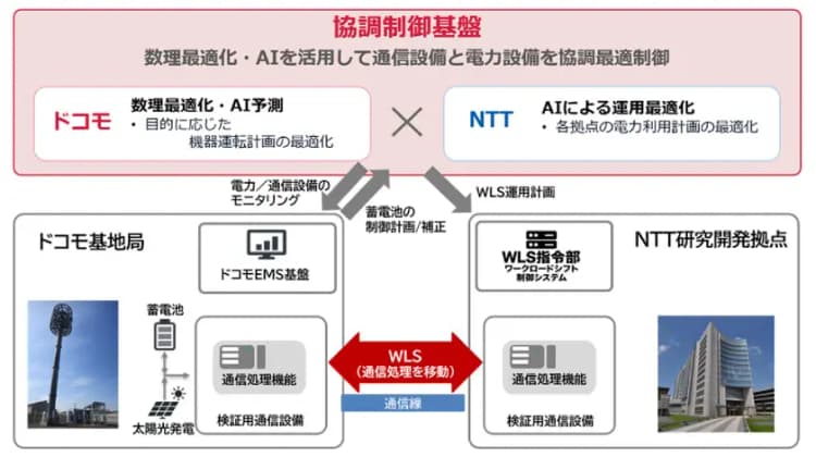 太陽光・蓄電池制御と基地局通信処理をAIで　ドコモなど、12月末まで実証