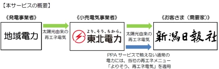 新潟の地方紙、本社・印刷工場にオフサイトPPA　CO2排出年450t削減