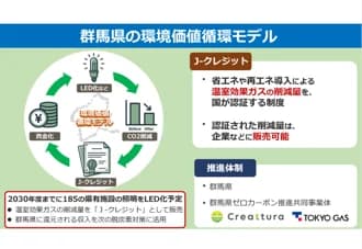 185施設のLED化でJクレジット創出、収益約2000万円見込み　群馬県