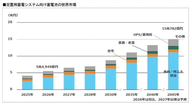 定置用蓄電池向け電池市場　2045年に15兆円規模に拡大へ、民間調査