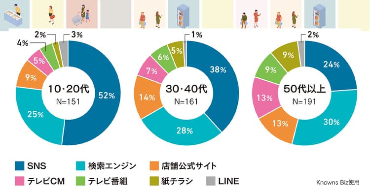 オンラインと店頭の架け橋になるのはSNSコンテンツ 買い物の効率化と楽しさが両立する店頭販促が鍵