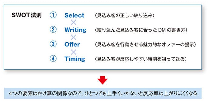 10分で分かる!反応率をアップさせるビジネスDMの書き方・送り方(後篇)