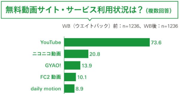 オンライン動画を視聴する動画サイトに大差?動画の視聴事情
