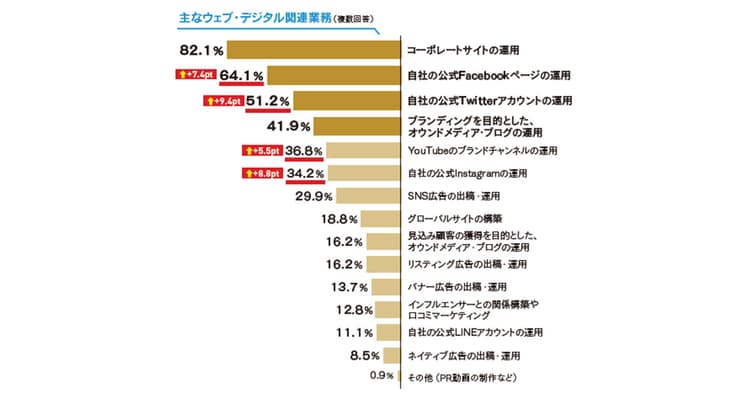 SNSアカウントの利用が高まる~広報の活動調査 デジタルPR編