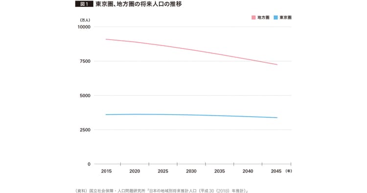地方部で深刻化する人口減少 思い切った発想転換が魅力を生み出す