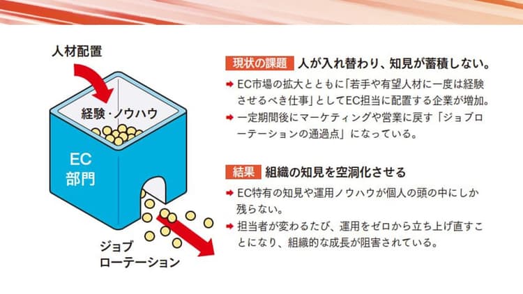 EC担当者よ、“経営視点”を持て 経営層よ、EC人材の育成は次の収益源への投資だ