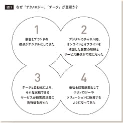 マーケティング領域に新しい風を吹かせる、次の「C ?O」とは?