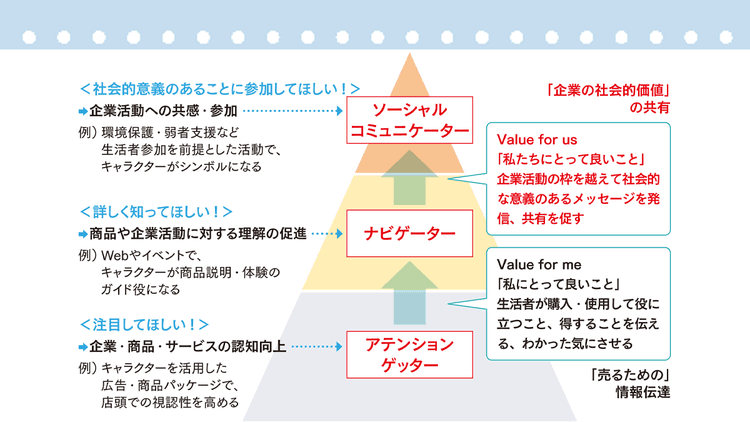 「愛される」だけじゃない!企業キャラクターの販促力とその役割