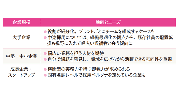 今、広報部門で求められるキャリアやスキル ─転職市場データから読み解く、広報人材の現在地─