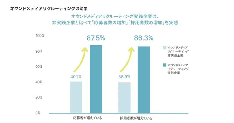 求職者の変化に対応するオウンドメディアリクルーティングとは?