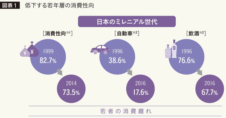 「○○離れ」のミレニアル世代が変える新・買い物行動