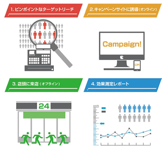 競合商品を購入した人だけにアプローチできる新サービス登場-今月のSPニュース