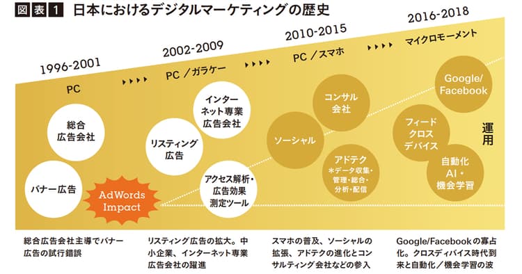「令和」時代のデジタルマーケティングに期待すること