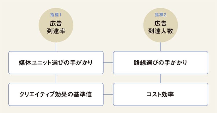 どう使う?交通広告の「共通指標」 4月、推定システムが始動