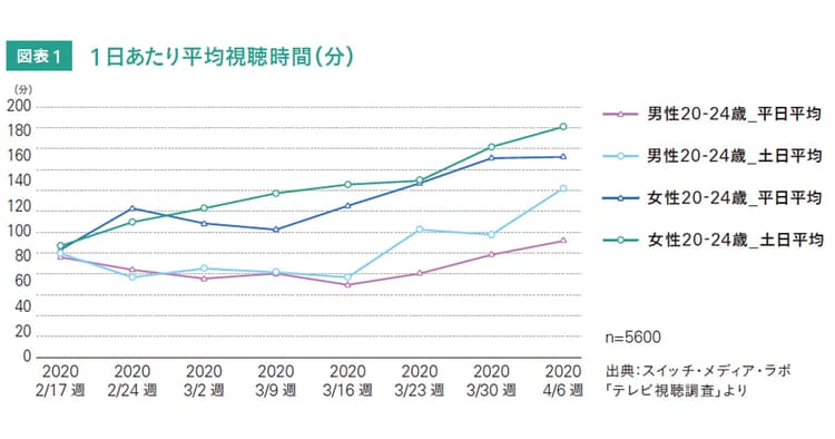 コロナ環境下で何が変わっているのか? データで見る、消費者心理と行動