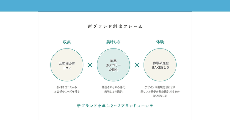 ヒットスイーツメーカー「BAKE」初の米菓ブランド「トーキョー煎餅」が誕生・発売されるまで