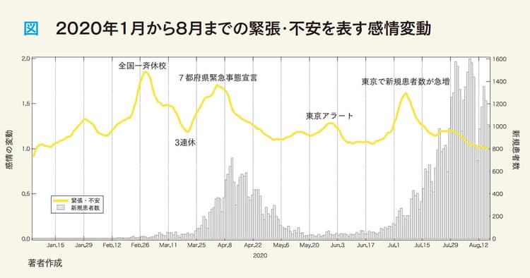 社会の空気感はどう変わった?「緊張・不安を表す感情」の変動