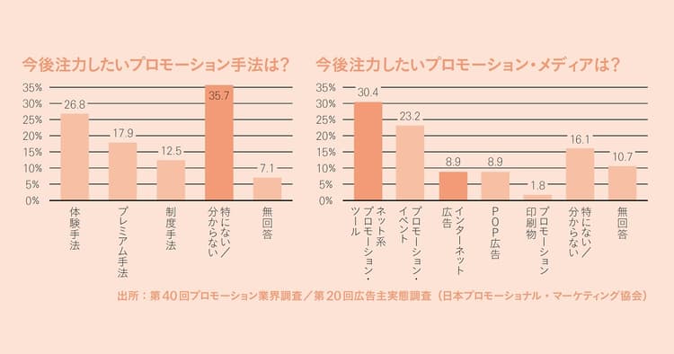 厳しい状況が続くプロモーション業界 「K字回復」のどちらを辿るのか?
