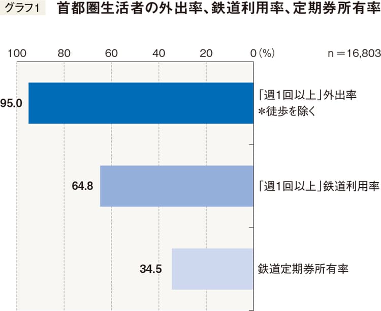 「首都圏移動者調査」で分かる、交通広告×モバイルの好相性