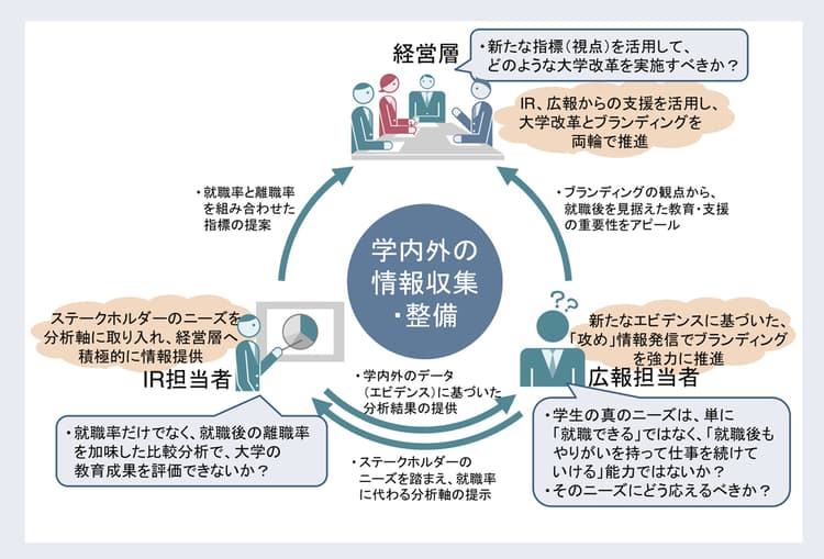 大学広報には、学内の横串役が求められる