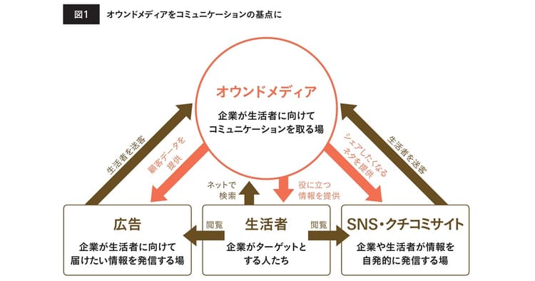 自社ファンを創出 PVを伸ばすオウンドメディア運用のポイント