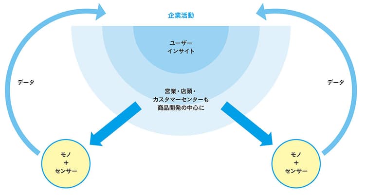 IoTがマーケティングにもたらす本質的インパクト