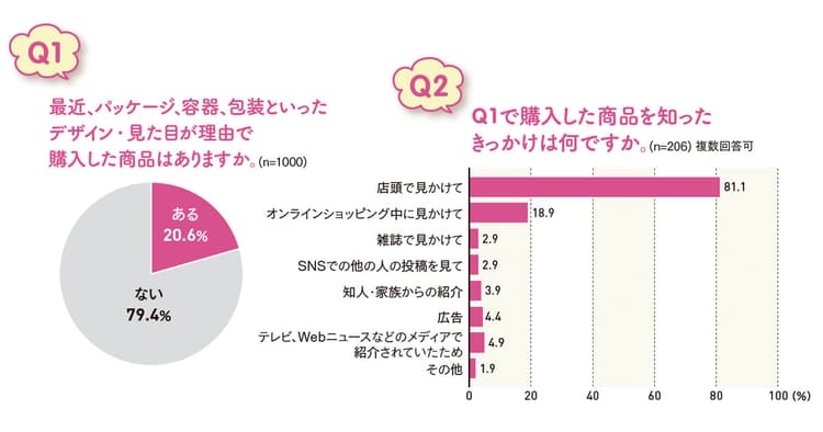 消費者は商品パッケージをどう見てる? 消費者1000人調査