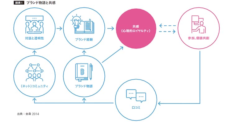 コモディティ時代の処方箋 求められるのはブランドへの共感