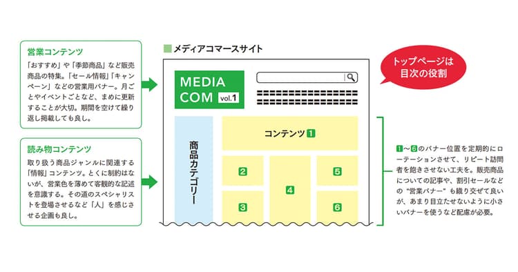 ECのトップページを「目次化」して売り場を印象づける