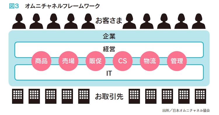 店舗とECの両輪で進める オムニチャネル時代の新しい評価軸