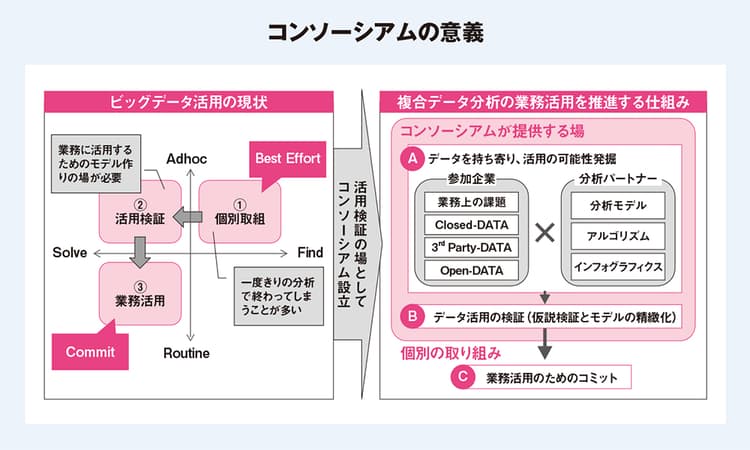 「データエクスチェンジ・コンソーシアム」設立の狙いとは?