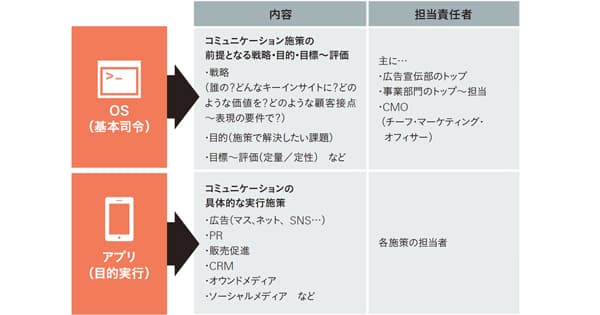 デジタル時代の今、レガシー宣伝部のリ・ポジショニングを考える