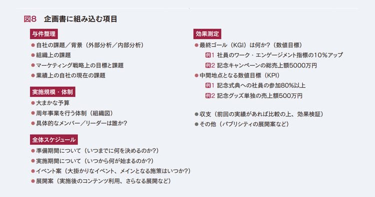 進化する「アニバーサリー・プロジェクト」(周年事業)の企画書を書きたい!