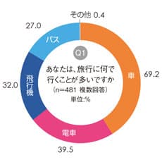 シニアドライバーの過半数がスバル「アイサイト」を認知