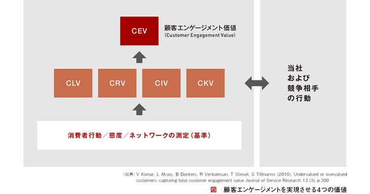 顧客との価値共創の最前線 顧客エンゲージメントの構築を目指して