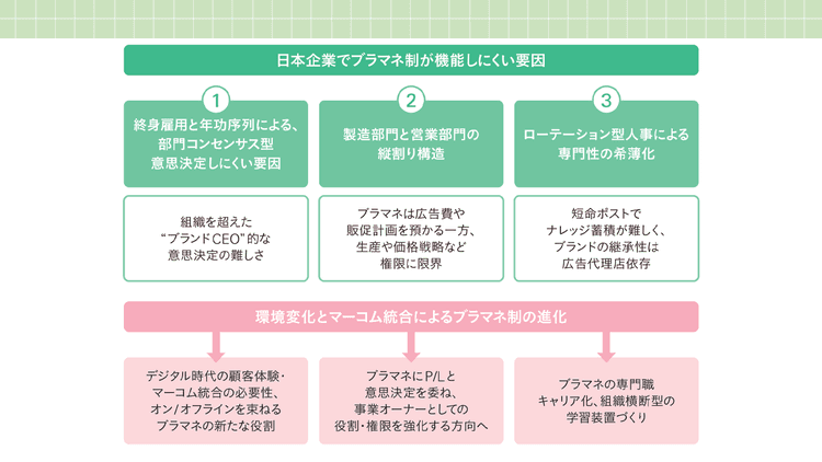 第2世代へ移行したブラマネ制度「名ばかり」から「事業オーナー」へ再定義